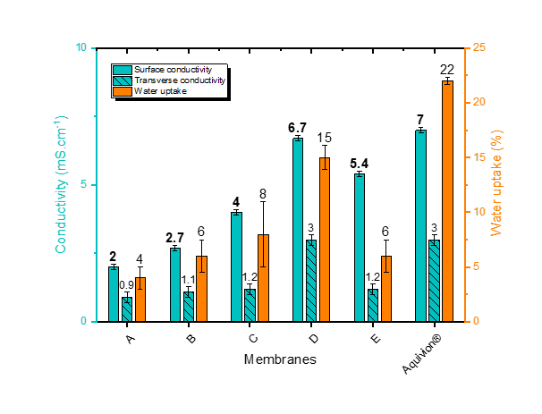 comparaison membranes batteries redox flow