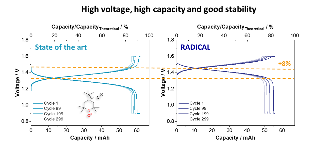 propriétés électrochimiques d'électrolyte de batteries à flux redox aqueuses
