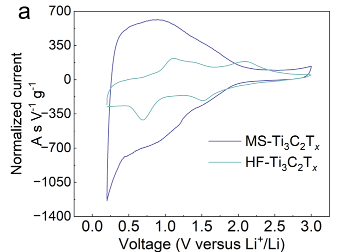 Nouveaux matériaux pour batteries à forte puissance