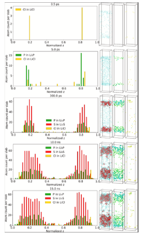  L’intelligence artificielle permet de modéliser les batteries du futur, de l’échelle atomique au processus de fabrication 