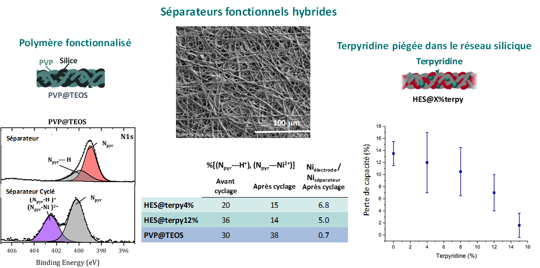  Des séparateurs innovants capables de piéger les métaux pour ralentir le vieillissement des batteries lithium-ion 