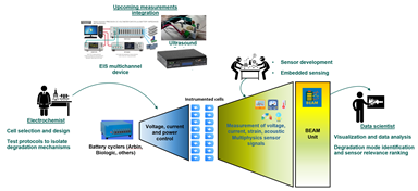  Smart operando sensing for advanced BMS / AI data mining 