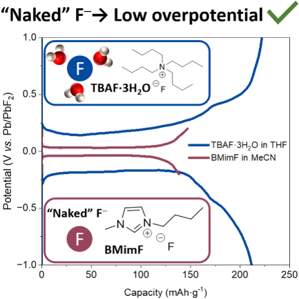  Nouvel electrolyte pour Batteries à Ions Fluorure 
