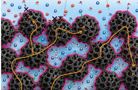 fonctionnalisation de matériaux poreux carbonés 